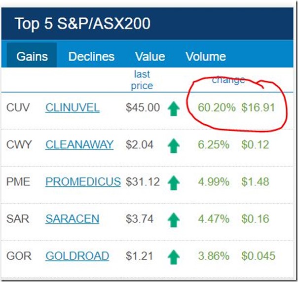 clinuvel price rise