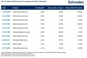 schroders biggest stock market rises after fall