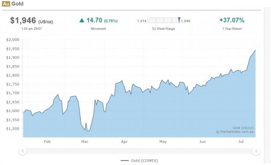 gold price australia graph